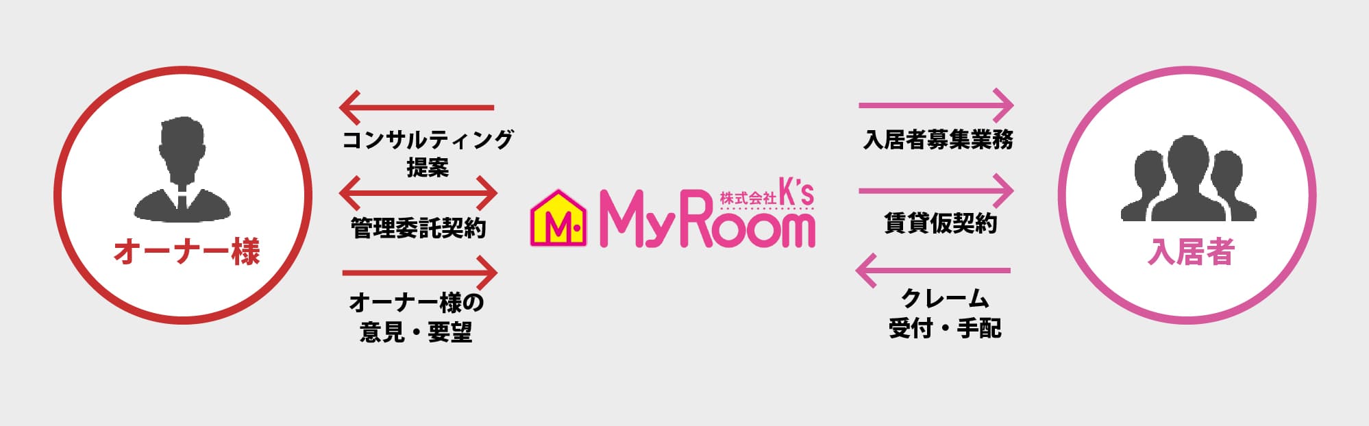 不動産管理業務内容仕組み図